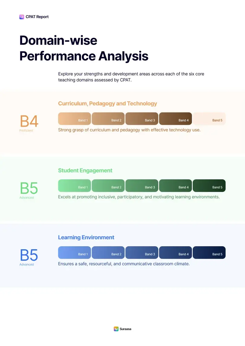 CPAT Domain-wise Performance Analysis