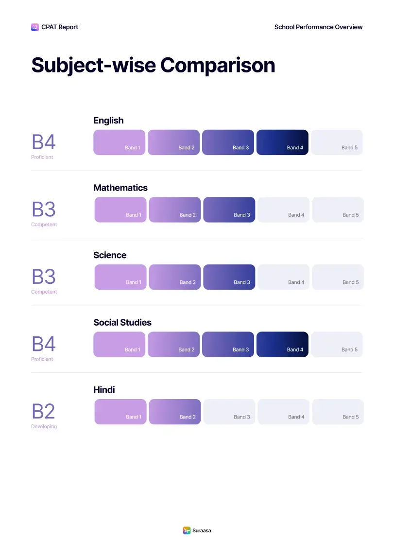 CPAT Subject-wise Comparison
