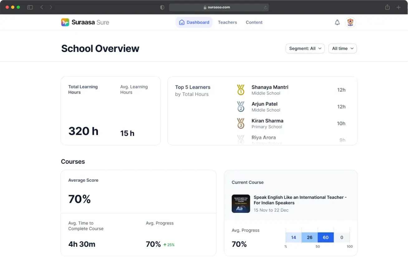 School Growthspace dashboard showing learning hours, top learners, and course progress