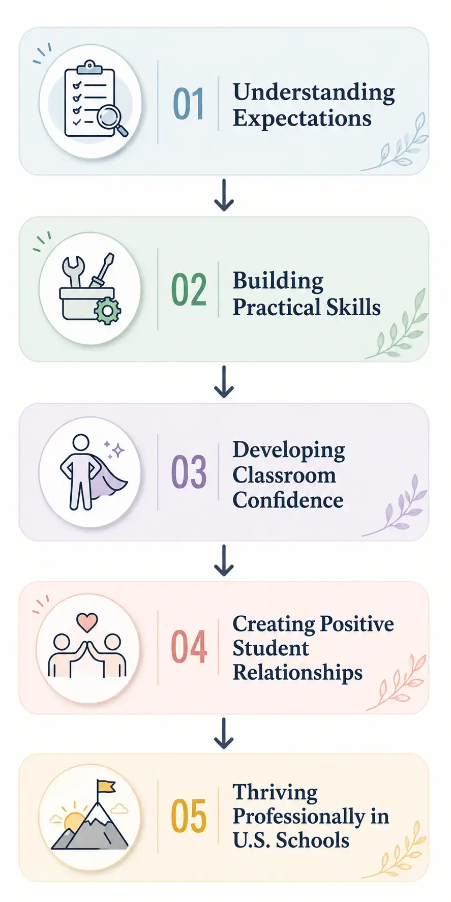 What school districts look for in teachers
